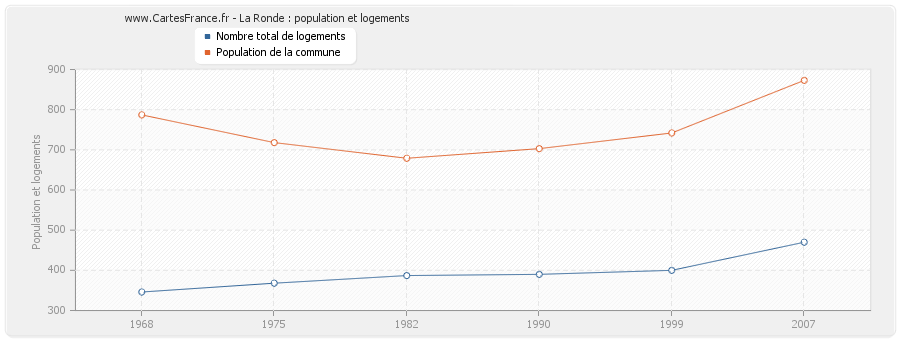 La Ronde : population et logements